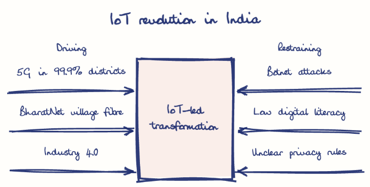 Hand-drawn diagram: IoT revolution in India. IoT revolution in India. Diagram (forcefield): IoT revolution in India; IoT-led transformation; 5G in 99.9% districts; BharatNet village fibre; Industry 4.0; Botnet attacks; Low digital literacy; Unclear privacy rules