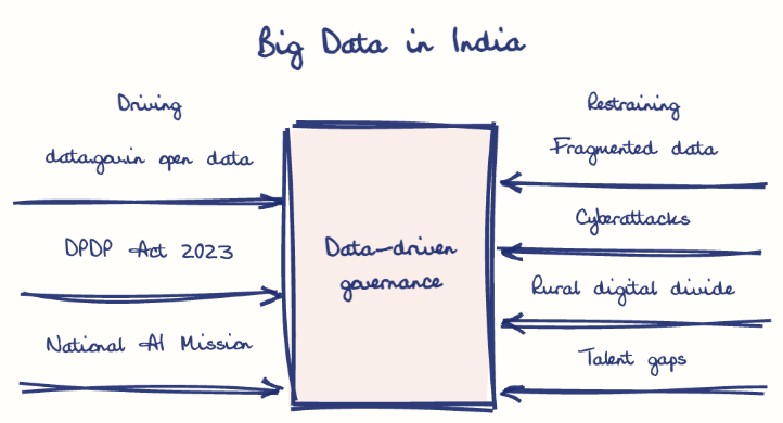 Hand-drawn diagram: Big Data in India. Big Data in India. Diagram (forcefield): Big Data in India; Data-driven governance; data.gov.in open data; DPDP Act 2023; National AI Mission; Fragmented data; Cyberattacks; Rural digital divide; Talent gaps