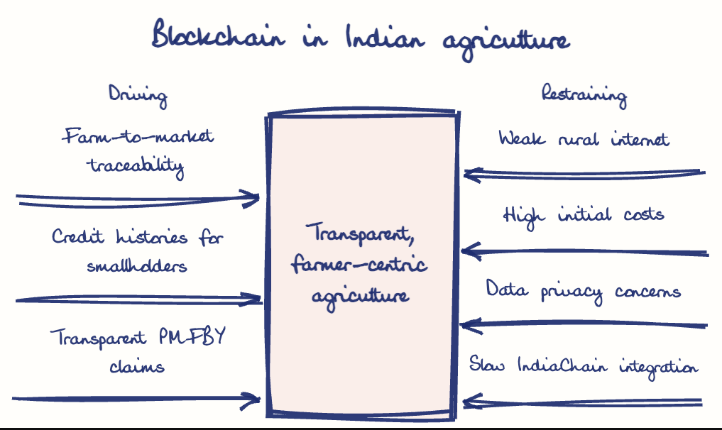 Hand-drawn diagram: Blockchain in Indian agriculture. Blockchain in Indian agriculture. Diagram (forcefield): Blockchain in Indian agriculture; Transparent, farmer-centric agriculture; Farm-to-market traceability; Credit histories for smallholders; Transparent PMFBY claims; Weak rural internet; High initial costs; Data privacy concerns; Slow IndiaChain integration