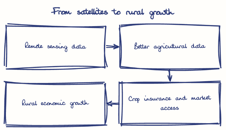 Hand-drawn diagram: From satellites to rural growth. From satellites to rural growth. Flow: Remote sensing data → Better agricultural data → Crop insurance and market access → Rural economic growth