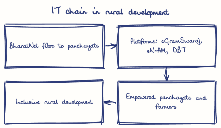 Hand-drawn diagram: IT chain in rural development. IT chain in rural development. Flow: BharatNet fibre to panchayats → Platforms: eGramSwaraj, eNAM, DBT → Empowered panchayats and farmers → Inclusive rural development