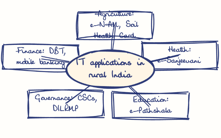 Hand-drawn diagram: IT applications in rural India. Mind map. IT applications in rural India: Agriculture: e-NAM, Soil Health Card; Health: e-Sanjeevani; Education: e-Pathshala; Governance: CSCs, DILRMP; Finance: DBT, mobile banking