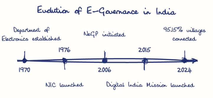Hand-drawn diagram: Evolution of E-Governance in India. Evolution of E-Governance in India. Diagram (timeline): Evolution of E-Governance in India; 1970; Department of Electronics established; 1976; NIC launched; 2006; NeGP initiated; 2015; Digital India Mission launched; 2024; 95.15% villages connected