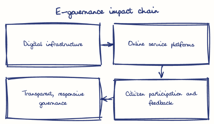 Hand-drawn diagram: E-governance impact chain. E-governance impact chain. Flow: Digital infrastructure → Online service platforms → Citizen participation and feedback → Transparent, responsive governance