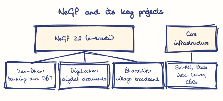 Hand-drawn diagram: NeGP and its key projects. NeGP and its key projects. Diagram (tree): NeGP and its key projects; NeGP 2.0 (e-Kranti); Jan-Dhan: banking and DBT; DigiLocker: digital documents; BharatNet: village broadband; Core infrastructure; SWAN, State Data Centres, CSCs