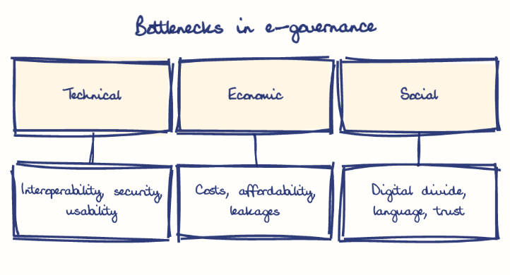 Hand-drawn diagram: Bottlenecks in e-governance. Bottlenecks in e-governance. Diagram (tree): Bottlenecks in e-governance; Technical; Interoperability, security, usability; Economic; Costs, affordability, leakages; Social; Digital divide, language, trust
