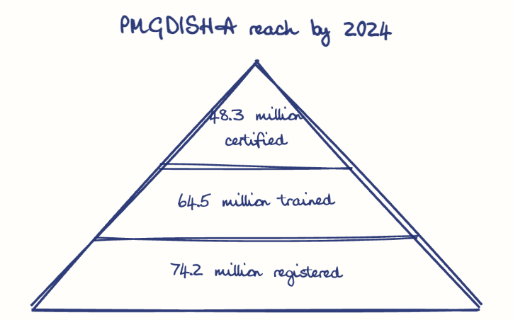 Hand-drawn diagram: PMGDISHA reach by 2024. PMGDISHA reach by 2024. Pyramid, top to bottom: 48.3 million certified, 64.5 million trained, 74.2 million registered