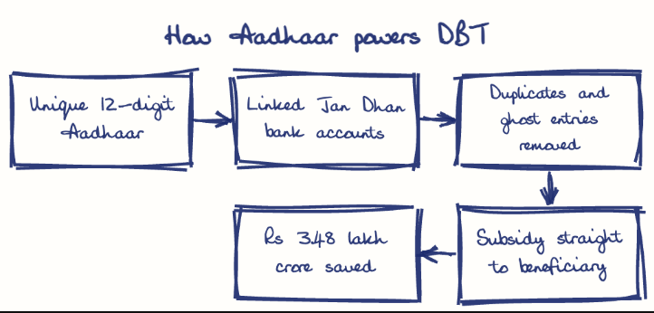 Hand-drawn diagram: How Aadhaar powers DBT. How Aadhaar powers DBT. Flow: Unique 12-digit Aadhaar → Linked Jan Dhan bank accounts → Duplicates and ghost entries removed → Subsidy straight to beneficiary → Rs 3.48 lakh crore saved