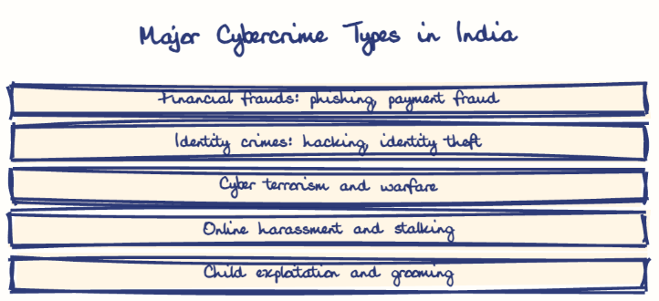Hand-drawn diagram: Major Cybercrime Types in India. Major Cybercrime Types in India. Diagram (tree): Major Cybercrime Types in India; Financial frauds: phishing, payment fraud; Identity crimes: hacking, identity theft; Cyber terrorism and warfare; Online harassment and stalking; Child exploitation and grooming