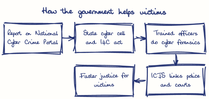 Hand-drawn diagram: How the government helps victims. How the government helps victims. Flow: Report on National Cyber Crime Portal → State cyber cell and I4C act → Trained officers do cyber forensics → ICJS links police and courts → Faster justice for victims
