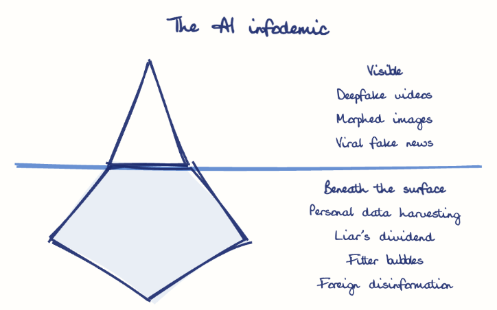 Hand-drawn diagram: The AI infodemic. The AI infodemic. Diagram (iceberg): The AI infodemic; Deepfake videos; Morphed images; Viral fake news; Personal data harvesting; Liar's dividend; Filter bubbles; Foreign disinformation