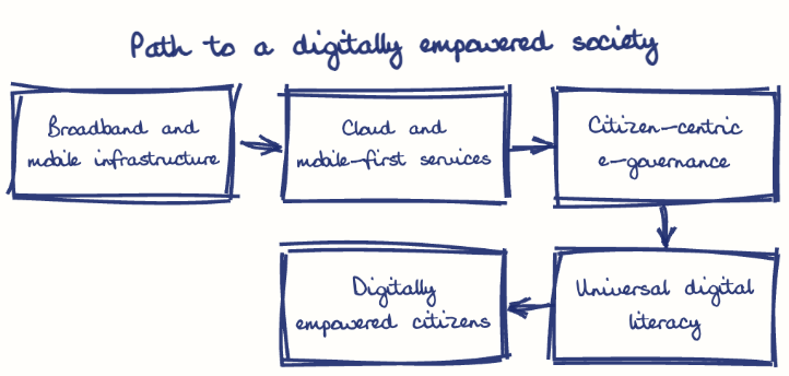 Hand-drawn diagram: Path to a digitally empowered society. Path to a digitally empowered society. Flow: Broadband and mobile infrastructure → Cloud and mobile-first services → Citizen-centric e-governance → Universal digital literacy → Digitally empowered citizens