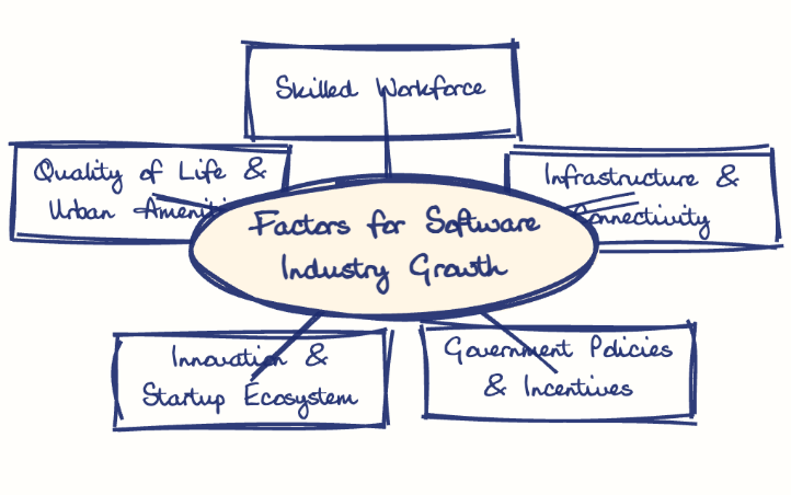 Hand-drawn diagram: Factors for Software Industry Growth. Mind map. Factors for Software Industry Growth: Skilled Workforce; Infrastructure & Connectivity; Government Policies & Incentives; Innovation & Startup Ecosystem; Quality of Life & Urban Amenities