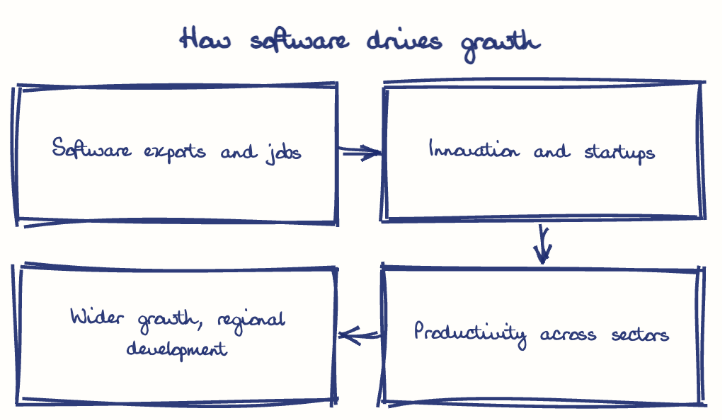 Hand-drawn diagram: How software drives growth. How software drives growth. Flow: Software exports and jobs → Innovation and startups → Productivity across sectors → Wider growth, regional development