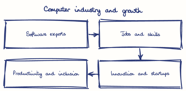 Hand-drawn diagram: Computer industry and growth. Computer industry and growth. Flow: Software exports → Jobs and skills → Innovation and startups → Productivity and inclusion