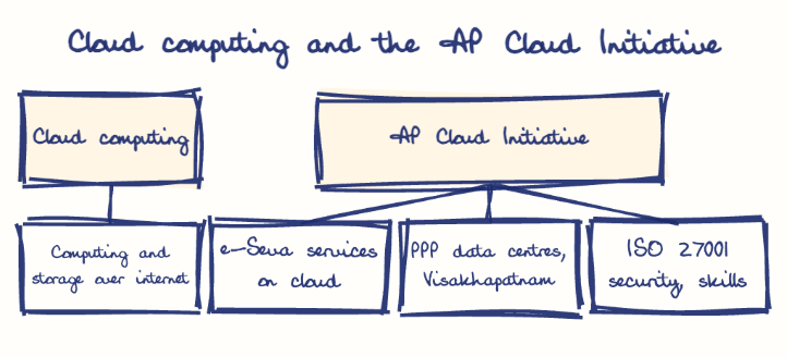 Hand-drawn diagram: Cloud computing and the AP Cloud Initiative. Cloud computing and the AP Cloud Initiative. Diagram (tree): Cloud computing and the AP Cloud Initiative; Cloud computing; Computing and storage over internet; AP Cloud Initiative; e-Seva services on cloud; PPP data centres, Visakhapatnam; ISO 27001 security, skills
