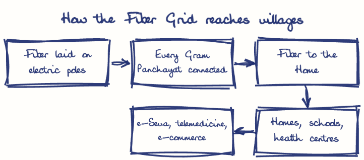Hand-drawn diagram: How the Fiber Grid reaches villages. How the Fiber Grid reaches villages. Flow: Fiber laid on electric poles → Every Gram Panchayat connected → Fiber to the Home → Homes, schools, health centres → e-Seva, telemedicine, e-commerce