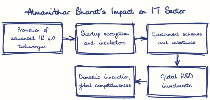 Hand-drawn diagram: Atmanirbhar Bharat's Impact on IT Sector. Atmanirbhar Bharat's Impact on IT Sector. Flow: Promotion of advanced IR 4.0 technologies → Startup ecosystem and incubators → Government schemes and incentives → Global R&D investments → Domestic innovation, global competitiveness