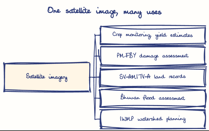 Hand-drawn diagram: One satellite image, many uses. One satellite image, many uses. Diagram (tree): One satellite image, many uses; Satellite imagery; Crop monitoring, yield estimates; PMFBY damage assessment; SVAMITVA land records; Bhuvan flood assessment; IWMP watershed planning
