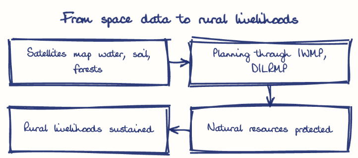 Hand-drawn diagram: From space data to rural livelihoods. From space data to rural livelihoods. Flow: Satellites map water, soil, forests → Planning through IWMP, DILRMP → Natural resources protected → Rural livelihoods sustained