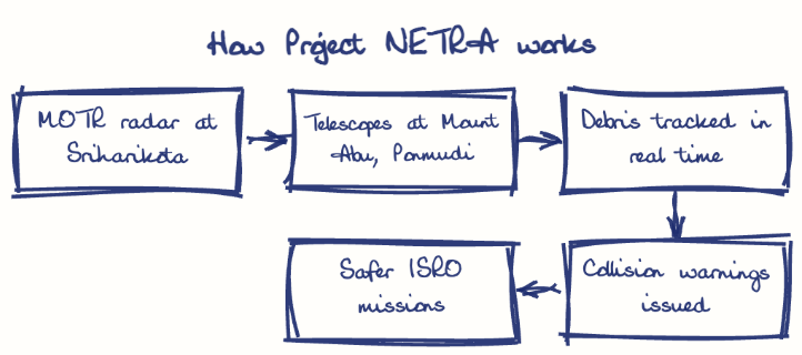 Hand-drawn diagram: How Project NETRA works. How Project NETRA works. Flow: MOTR radar at Sriharikota → Telescopes at Mount Abu, Ponmudi → Debris tracked in real time → Collision warnings issued → Safer ISRO missions
