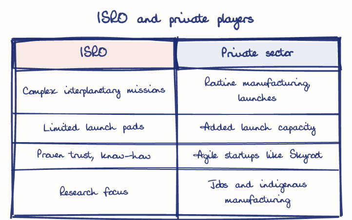 Hand-drawn diagram: ISRO and private players. ISRO and private players. Comparison of ISRO and Private sector
