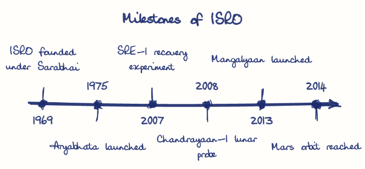 Hand-drawn diagram: Milestones of ISRO. Milestones of ISRO. Diagram (timeline): Milestones of ISRO; 1969; ISRO founded under Sarabhai; 1975; Aryabhata launched; 2007; SRE-1 recovery experiment; 2008; Chandrayaan-1 lunar probe; 2013; Mangalyaan launched; 2014