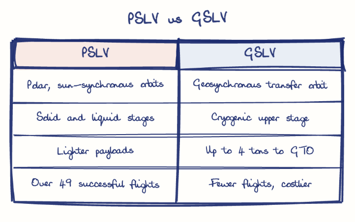 Hand-drawn diagram: PSLV vs GSLV. PSLV vs GSLV. Comparison of PSLV and GSLV