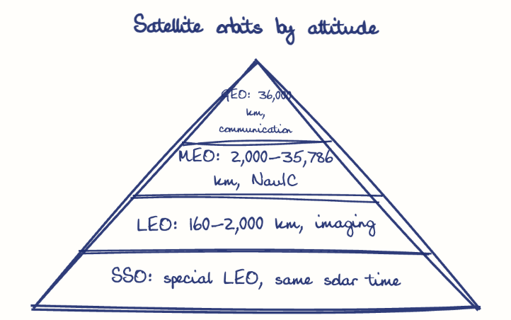Hand-drawn diagram: Satellite orbits by altitude. Satellite orbits by altitude. Pyramid, top to bottom: GEO: 36,000 km, communication, MEO: 2,000-35,786 km, NavIC, LEO: 160-2,000 km, imaging, SSO: special LEO, same solar time