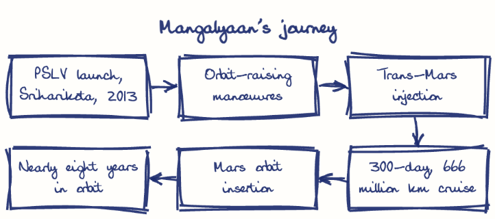 Hand-drawn diagram: Mangalyaan's journey. Mangalyaan's journey. Flow: PSLV launch, Sriharikota, 2013 → Orbit-raising manoeuvres → Trans-Mars injection → 300-day, 666 million km cruise → Mars orbit insertion → Nearly eight years in orbit