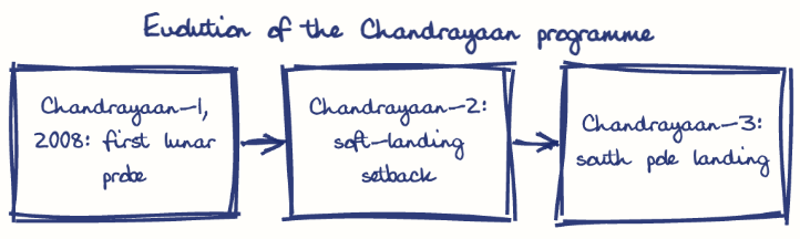 Hand-drawn diagram: Evolution of the Chandrayaan programme. Evolution of the Chandrayaan programme. Flow: Chandrayaan-1, 2008: first lunar probe → Chandrayaan-2: soft-landing setback → Chandrayaan-3: south pole landing