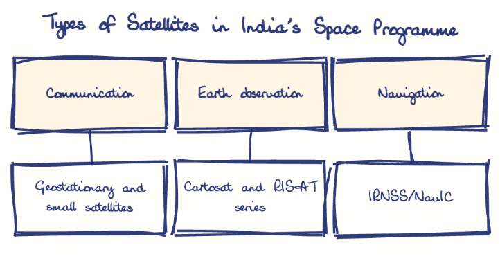 Hand-drawn diagram: Types of Satellites in India's Space Programme. Types of Satellites in India's Space Programme. Diagram (tree): Types of Satellites in India's Space Programme; Communication; Geostationary and small satellites; Earth observation; Cartosat and RISAT series; Navigation; IRNSS/NavIC