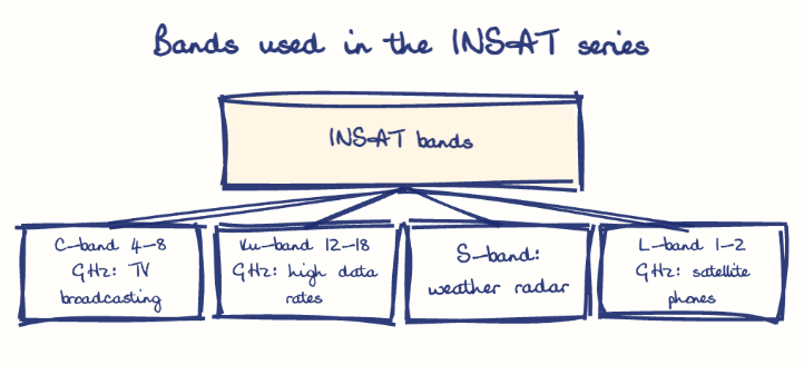 Hand-drawn diagram: Bands used in the INSAT series. Bands used in the INSAT series. Diagram (tree): Bands used in the INSAT series; INSAT bands; C-band 4-8 GHz: TV broadcasting; Ku-band 12-18 GHz: high data rates; S-band: weather radar; L-band 1-2 GHz: satellite phones
