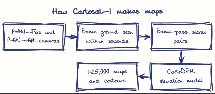 Hand-drawn diagram: How Cartosat-1 makes maps. How Cartosat-1 makes maps. Flow: PAN-Fore and PAN-Aft cameras → Same ground seen within seconds → Same-pass stereo pairs → CartoDEM elevation model → 1:25,000 maps and contours