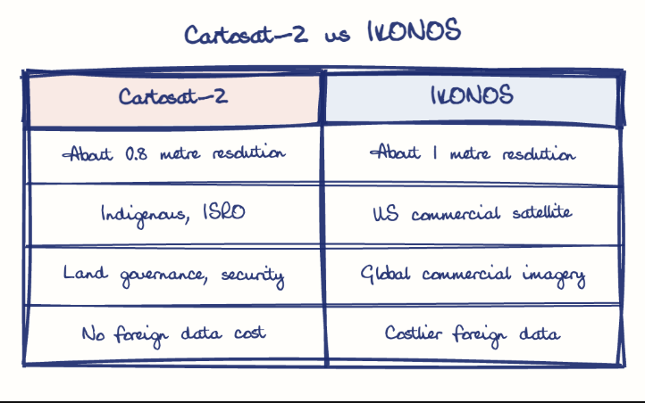 Hand-drawn diagram: Cartosat-2 vs IKONOS. Cartosat-2 vs IKONOS. Comparison of Cartosat-2 and IKONOS