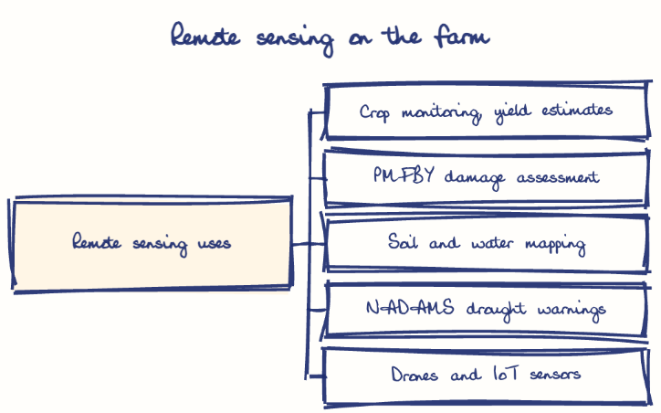 Hand-drawn diagram: Remote sensing on the farm. Remote sensing on the farm. Diagram (tree): Remote sensing on the farm; Remote sensing uses; Crop monitoring, yield estimates; PMFBY damage assessment; Soil and water mapping; NADAMS drought warnings; Drones and IoT sensors