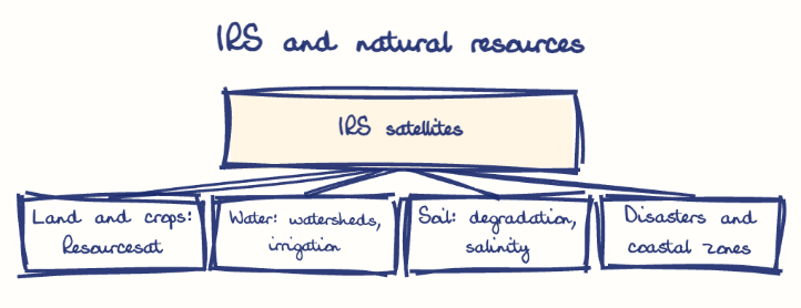 Hand-drawn diagram: IRS and natural resources. IRS and natural resources. Diagram (tree): IRS and natural resources; IRS satellites; Land and crops: Resourcesat; Water: watersheds, irrigation; Soil: degradation, salinity; Disasters and coastal zones