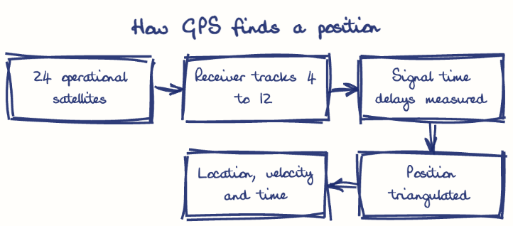 Hand-drawn diagram: How GPS finds a position. How GPS finds a position. Flow: 24 operational satellites → Receiver tracks 4 to 12 → Signal time delays measured → Position triangulated → Location, velocity and time