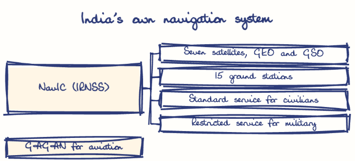 Hand-drawn diagram: India's own navigation system. India's own navigation system. Diagram (tree): India's own navigation system; NavIC (IRNSS); Seven satellites, GEO and GSO; 15 ground stations; Standard service for civilians; Restricted service for military; GAGAN for aviation