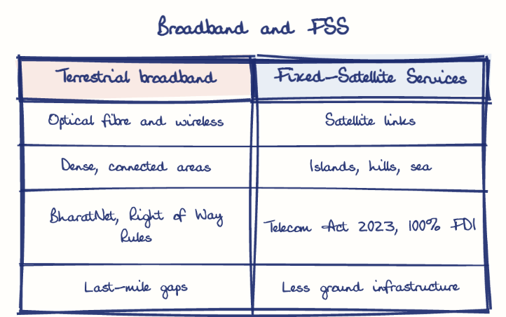 Hand-drawn diagram: Broadband and FSS. Broadband and FSS. Comparison of Terrestrial broadband and Fixed-Satellite Services