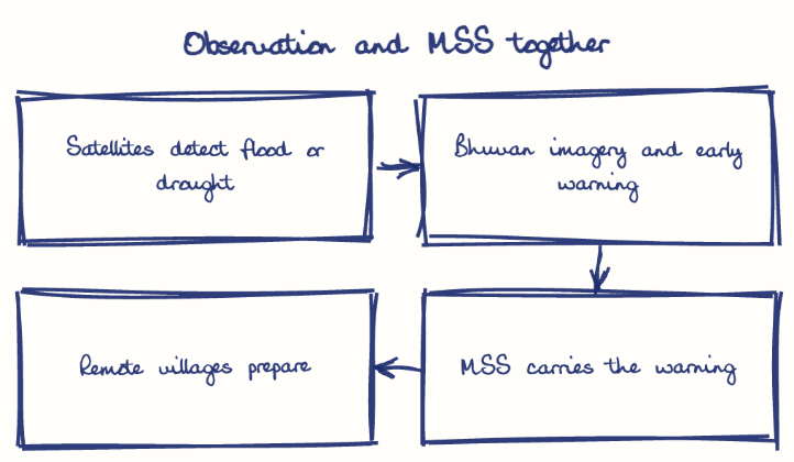 Hand-drawn diagram: Observation and MSS together. Observation and MSS together. Flow: Satellites detect flood or drought → Bhuvan imagery and early warning → MSS carries the warning → Remote villages prepare