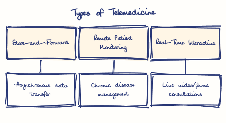 Hand-drawn diagram: Types of Telemedicine. Types of Telemedicine. Diagram (tree): Types of Telemedicine; Store-and-Forward; Asynchronous data transfer; Remote Patient Monitoring; Chronic disease management; Real-Time Interactive; Live video/phone consultations