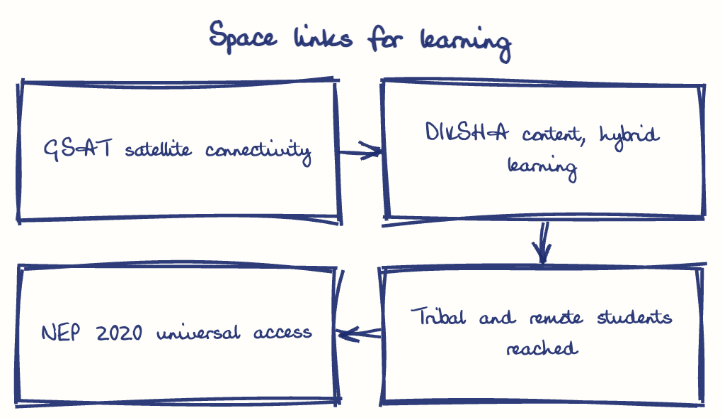 Hand-drawn diagram: Space links for learning. Space links for learning. Flow: GSAT satellite connectivity → DIKSHA content, hybrid learning → Tribal and remote students reached → NEP 2020 universal access