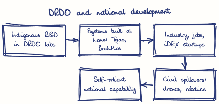 Hand-drawn diagram: DRDO and national development. DRDO and national development. Flow: Indigenous R&D in DRDO labs → Systems built at home: Tejas, BrahMos → Industry, jobs, iDEX startups → Civil spillovers: drones, robotics → Self-reliant national capability