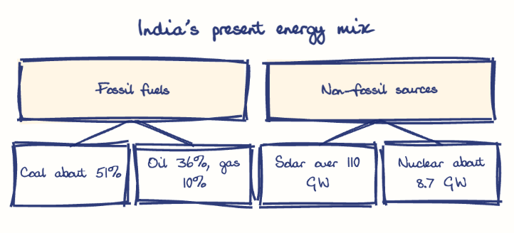 Hand-drawn diagram: India's present energy mix. India's present energy mix. Diagram (tree): India's present energy mix; Fossil fuels; Coal about 51%; Oil 36%, gas 10%; Non-fossil sources; Solar over 110 GW; Nuclear about 8.7 GW