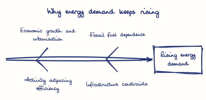Hand-drawn diagram: Why energy demand keeps rising. Why energy demand keeps rising. Diagram (fishbone): Why energy demand keeps rising; Rising energy demand; Economic growth and urbanisation; Activity outpacing efficiency; Fossil fuel dependence; Infrastructure constraints