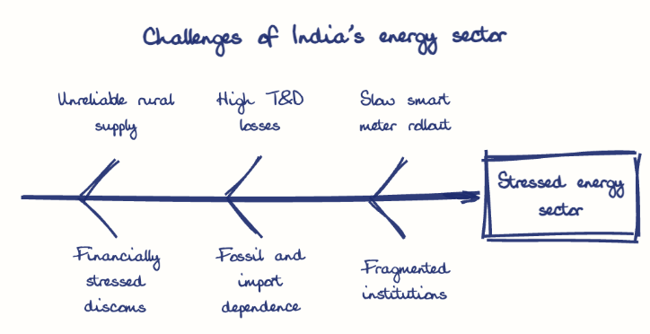 Hand-drawn diagram: Challenges of India's energy sector. Challenges of India's energy sector. Diagram (fishbone): Challenges of India's energy sector; Stressed energy sector; Unreliable rural supply; Financially stressed discoms; High T&D losses; Fossil and import dependence; Slow smart meter rollout; Fragmented institutions