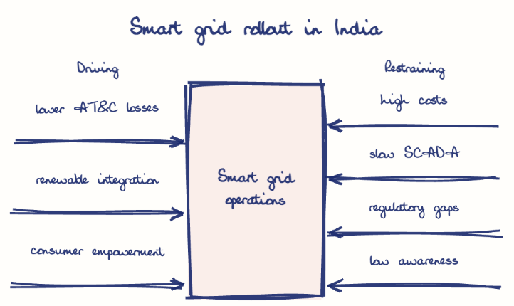 Hand-drawn diagram: Smart grid rollout in India. Smart grid rollout in India. Diagram (forcefield): Smart grid rollout in India; Smart grid operations; lower AT&C losses; renewable integration; consumer empowerment; high costs; slow SCADA; regulatory gaps; low awareness