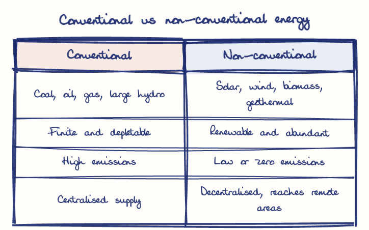 Hand-drawn diagram: Conventional vs non-conventional energy. Conventional vs non-conventional energy. Comparison of Conventional and Non-conventional