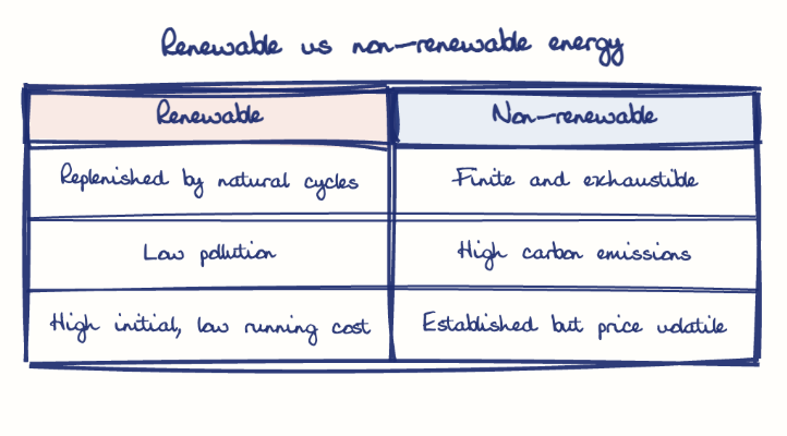 Hand-drawn diagram: Renewable vs non-renewable energy. Renewable vs non-renewable energy. Comparison of Renewable and Non-renewable